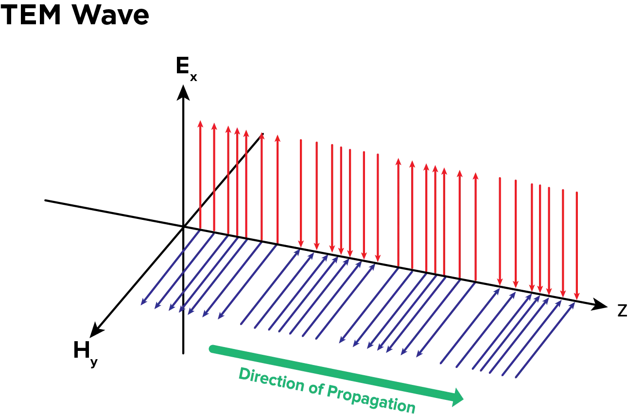 Filter Basics Part 6: Waveguides And Transmission Lines